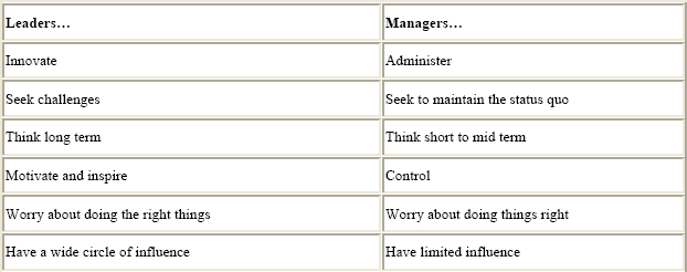 Differences between leaders and managers