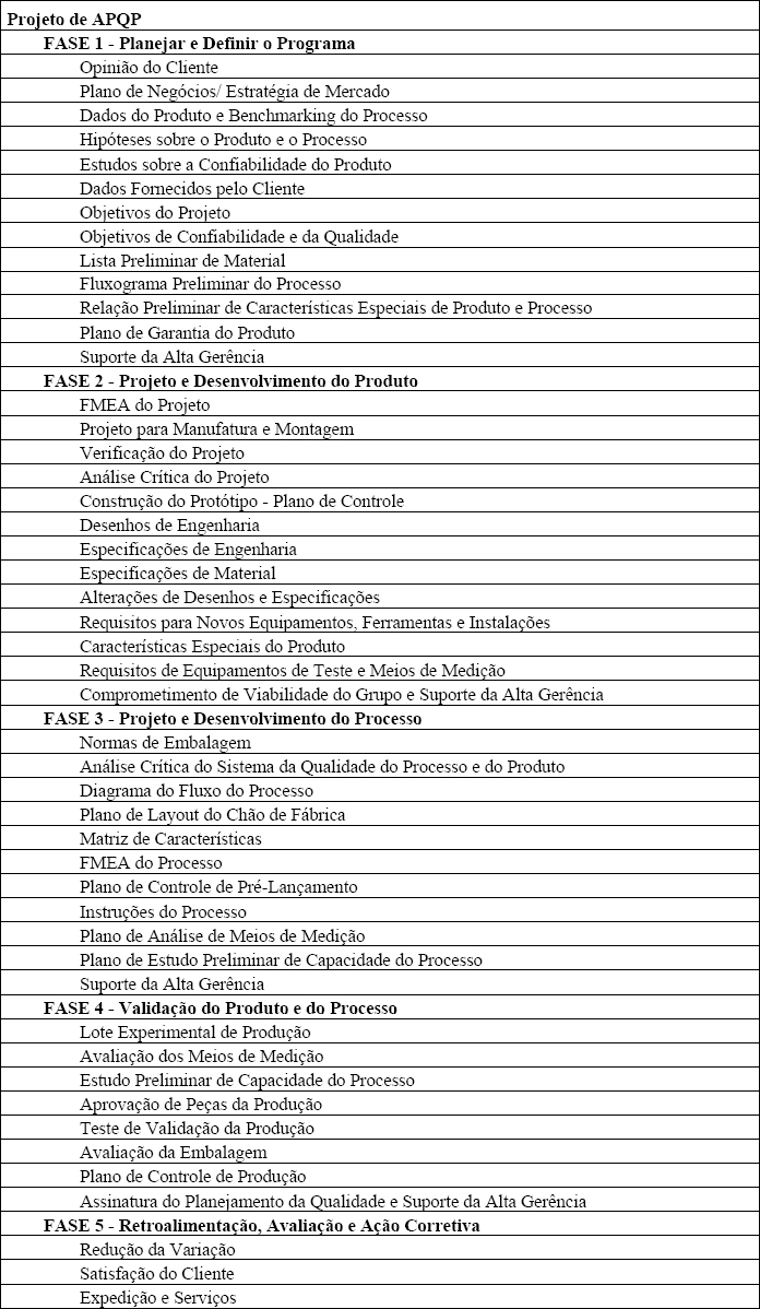 Lista de Atividades de um Programa de APQP – Fonte: Manual do AIAG adaptada pelos autores