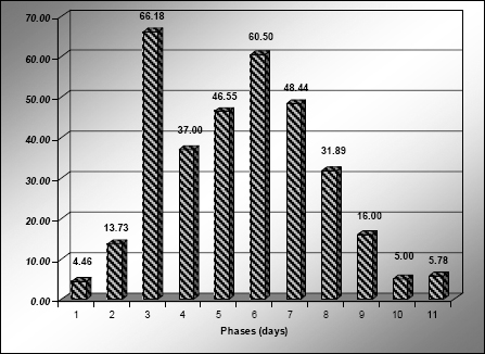 Average duration of each phase (days) for BESs following analysis