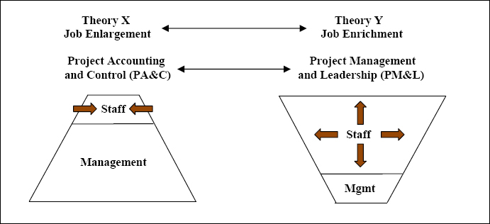 Impact of PMO Approaches and Practices