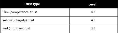 Averages for the Level of Each Type of Trust Required to Eliminate Disclaimer Clauses From Construction Contracts
