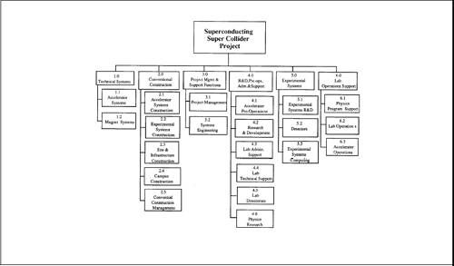 SSC Project Summary WBS