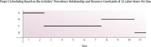Activities are shifted to the right in order not to violate both precedence relationship and resource constraints