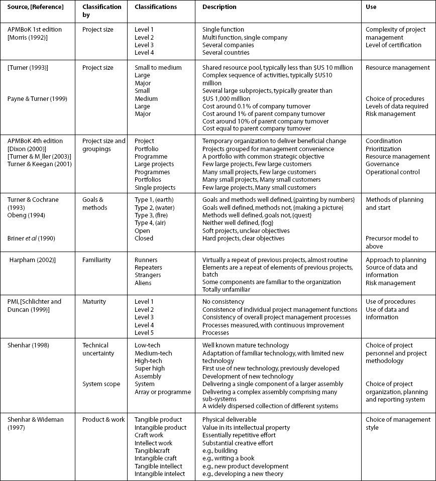Classifications of Projects by Size, Complexity and Familiarity