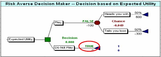 This Risk-Neutral Organization Rejects this Project (“Do Not Play” is “TRUE”) because its E(U) is -.049