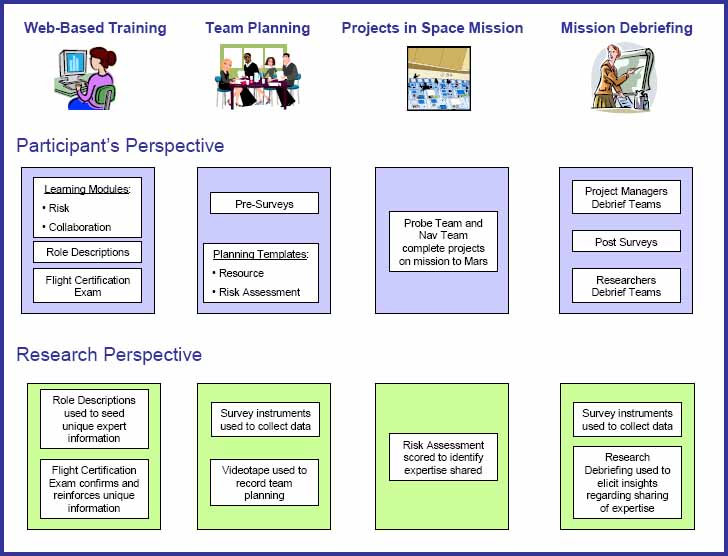 The Projects in Space for Professionals Learning Experience