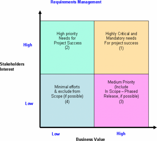 Value stakeholder matrix