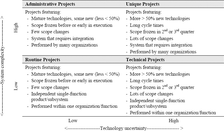 Four types of projects (Milosevic, 2003)