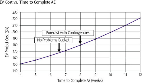 Total project cost as a function of time to complete activity AE. This function and the criticality index are useful in evaluating alternatives to delaying, slowing, or accelerating work on this activity