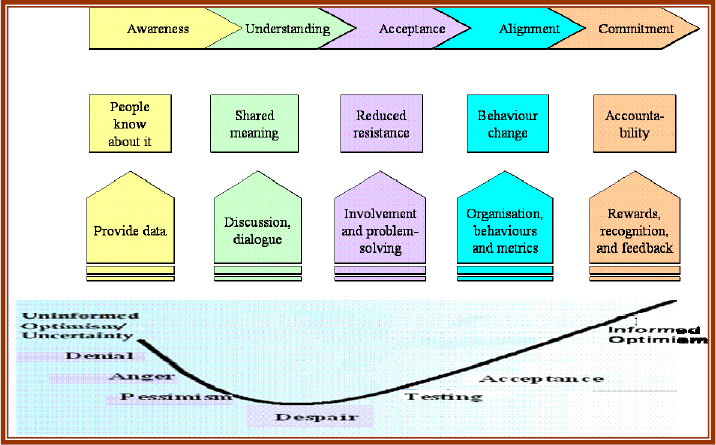 The role of the change agents in helping the stakeholders through the production dip