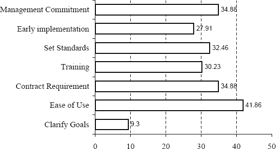Suggestions for improving the implementation of OPM tools (multiple choice)