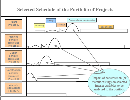 Selected Schedule of Portfolio of Projects and Impac Analysis