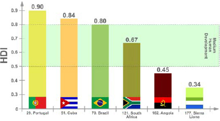 Angola and other countries' HDI