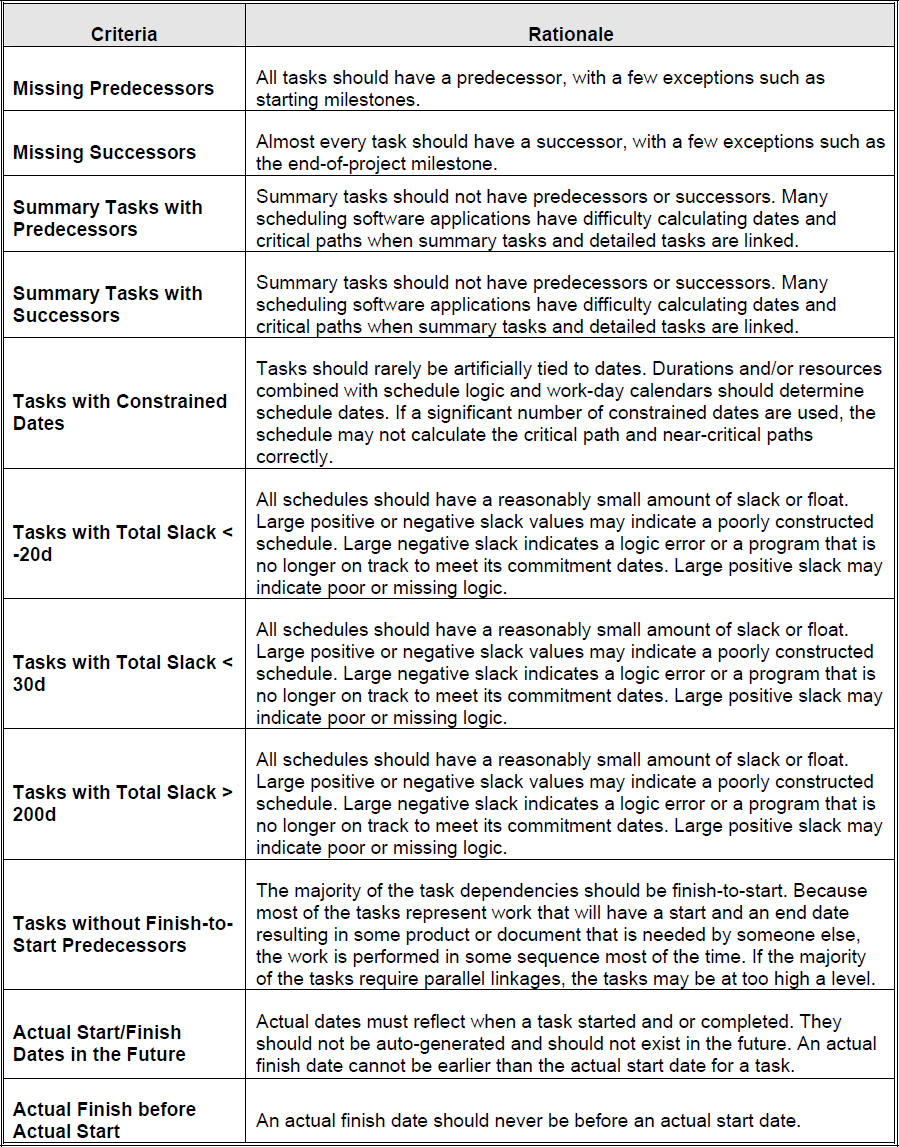 Schedule Analysis - Schedule Risk Assessment - Joint Assessment