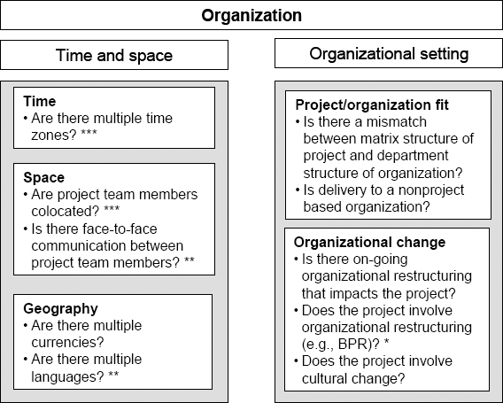Organization concepts