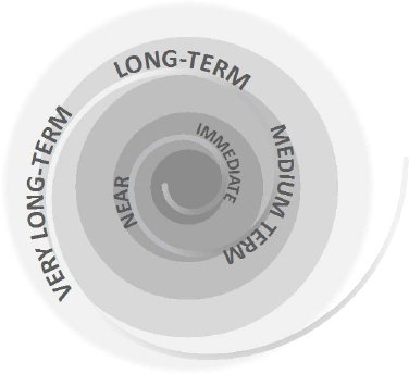 Understanding the Time Horizon