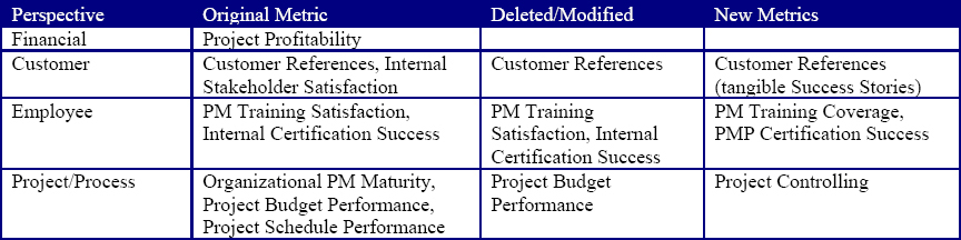 SAP PMO Metrics after re-alignment (note some company-confidential measures are excluded)