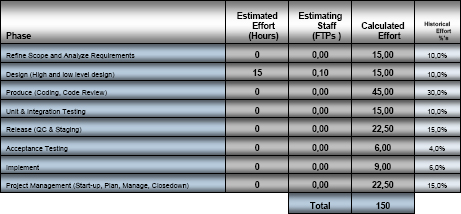 Analogues estimating technique
