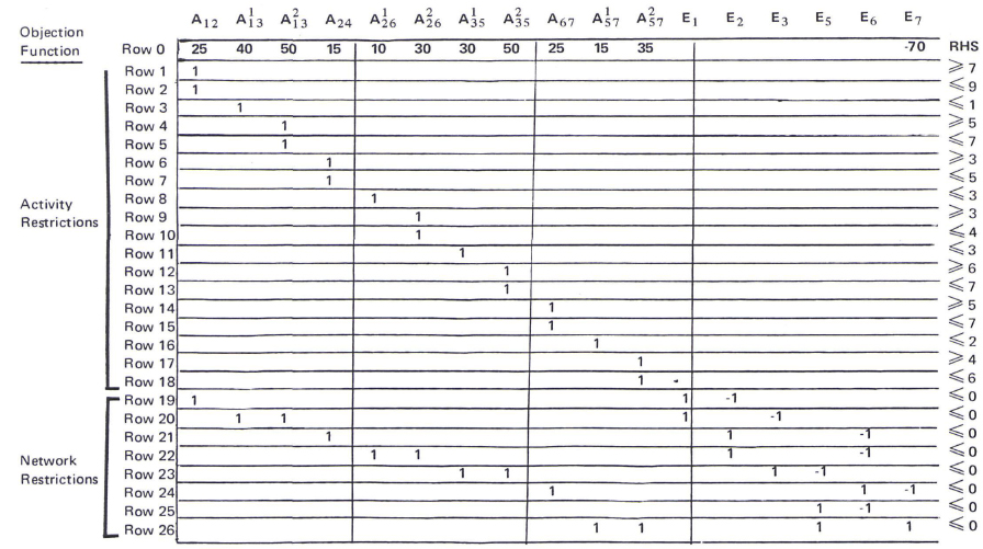 Initial Simplex Table for Sample Problem