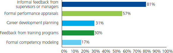 Methods to identify and react to skills gaps (Morrison, Maciejewski, Giffi DeRocco, McNelly, & Carrick, 2011, p 5)