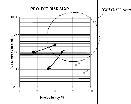 Project risk map provides a graphical representation of individual risks and their characteristics
