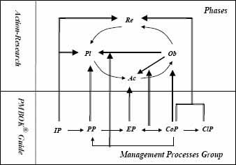 Relationships between management process groups and action-research phases