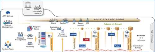 SAFe program-level model