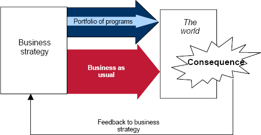 Changes in the way strategic change is achieved