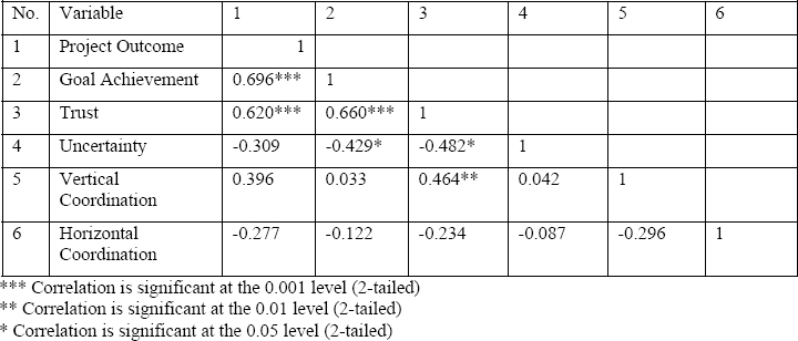 Correlation matrix