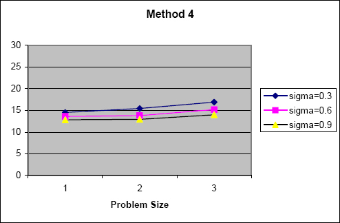 XR/ΔT ration for Method 3