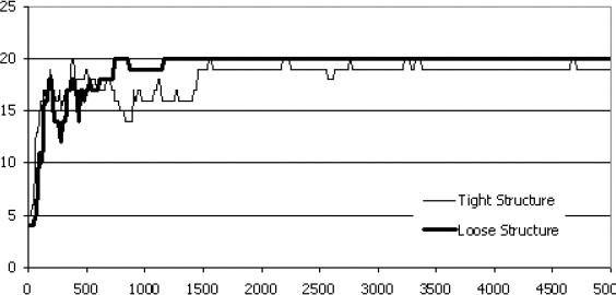 Number of Organized Agents over Time in the Static Environment