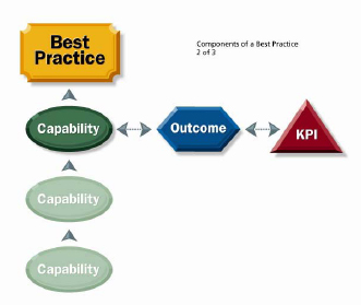 Graphical Representation of a Best Practice, a Capability, an Outcome and a KPI