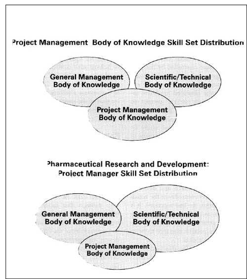 Traditional PMBOK vs. Pharmaceutical R&D Skill Set Distribution