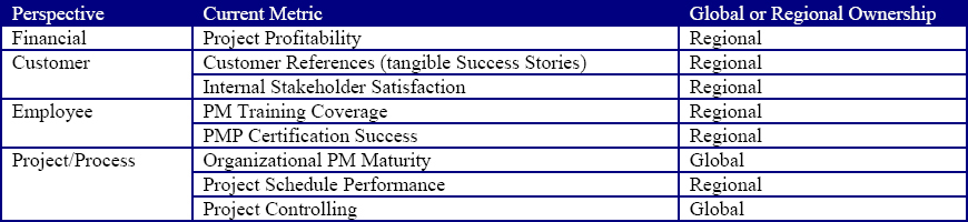 SAP PMO Metrics after re-alignment (note some company-confidential measures are excluded)
