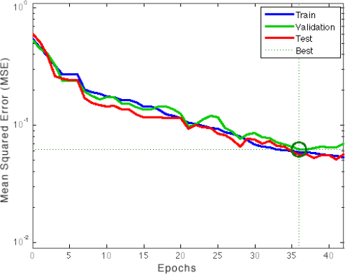 Performance Evaluation; Mean Squared Error (MSE) for the ANN simulation