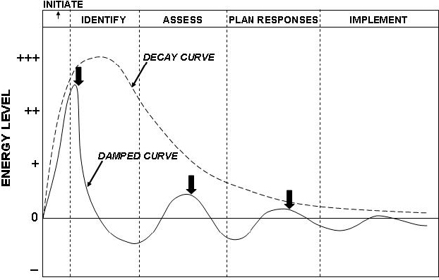 Risk Energetics – Natural Decay and Damped Curves