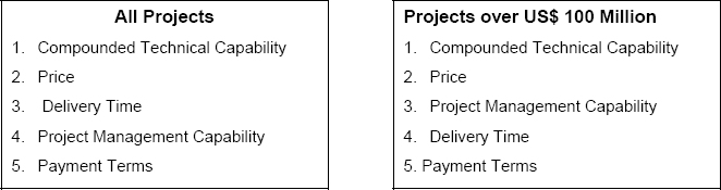 Contract-winning factors for export project by Japanese contractors