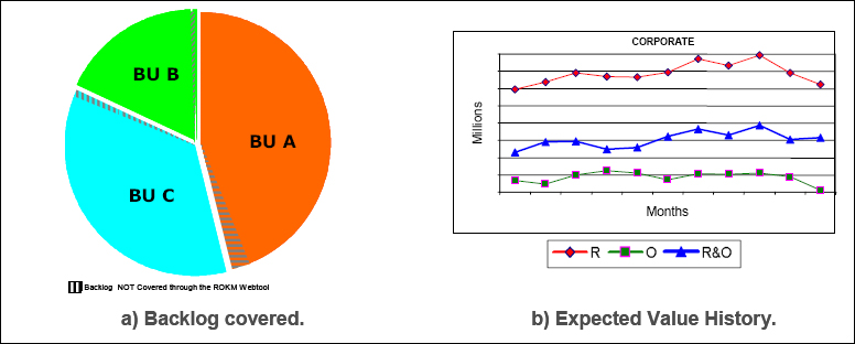Backlog covered and expected value trends