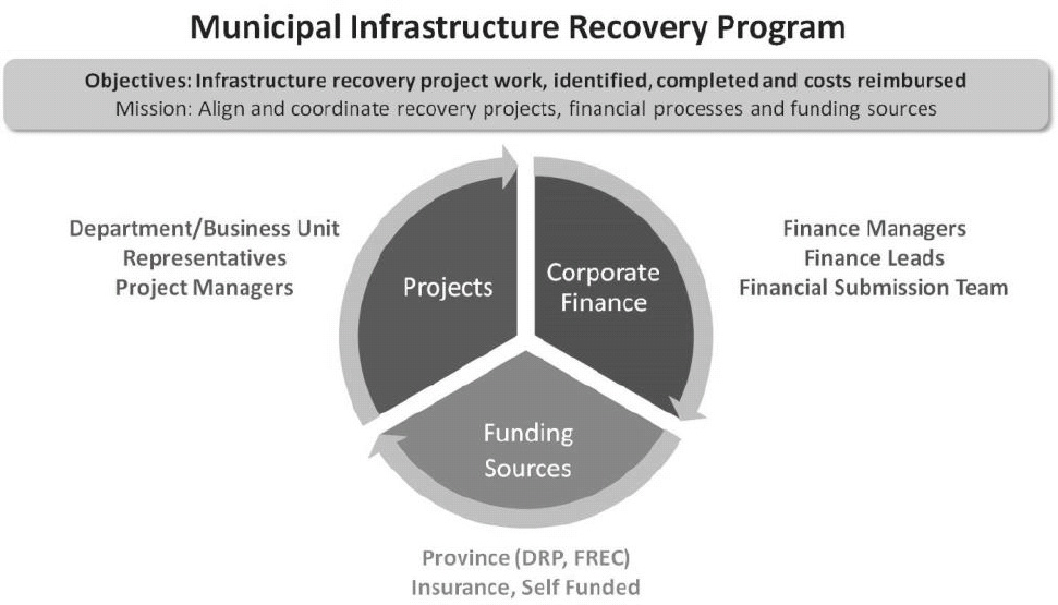 Role of a Program Office in Disaster Recovery