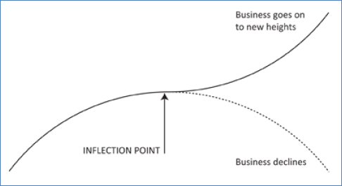The inflection curve (Grove, 1996, p. 32)