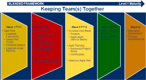 Agile Transformation Roadmap