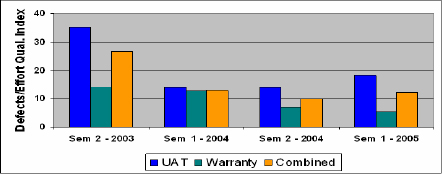 Defects in the User Acceptance Test and Warrant Period