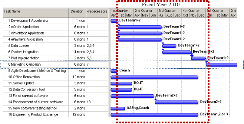Schedule Interdependencies as a Portfolio Gantt Chart