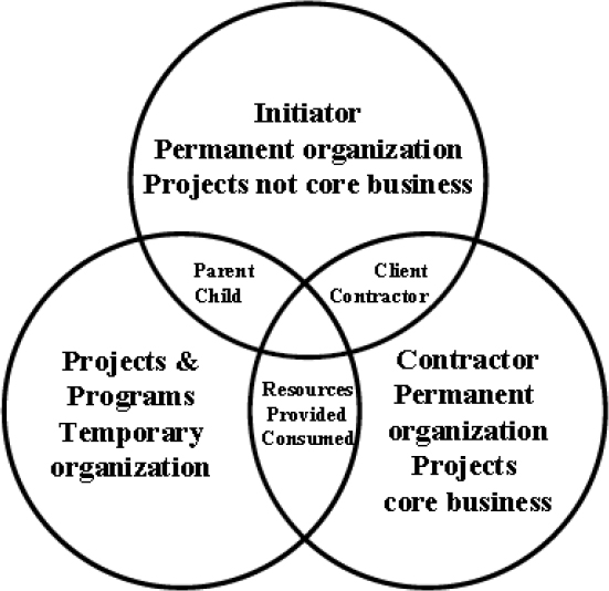 Three organizations involved in the management and marketing of projects, after Winch (2014)
