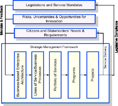 Re-engineering project and program management to deliver government ...