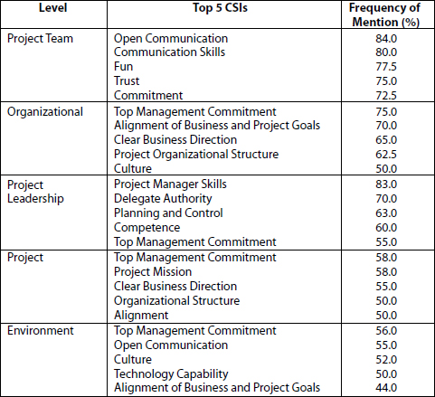 Survey 2 CSI Comparison by Level