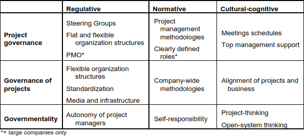 Organizational Enablers in Project-Based Organizations