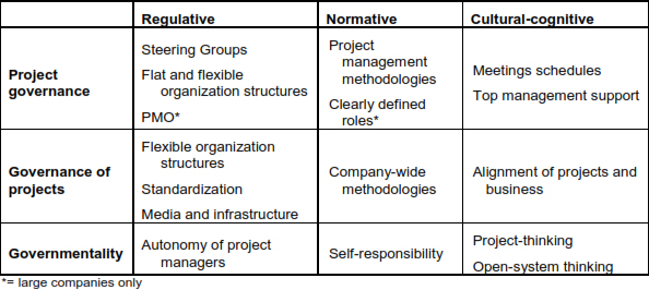 Mapping the research findings against the three pillars of institutional theory