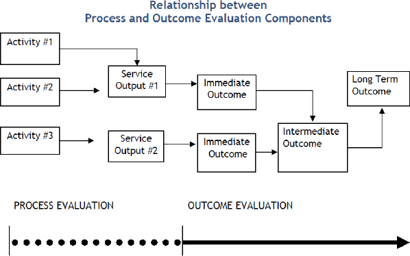 Relationship between process and outcome evaluation components