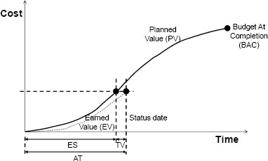 The earned schedule